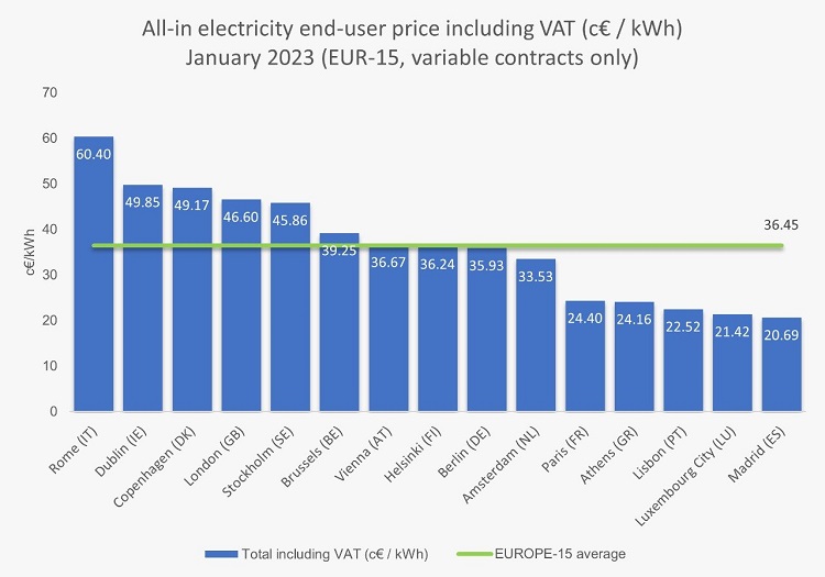 Κώστας Σκρέκας: «Μια από τις φθηνότερες τιμές λιανικής ηλεκτρικής ενέργειας στην Ευρώπη πετύχαμε και τον Ιανουάριο»